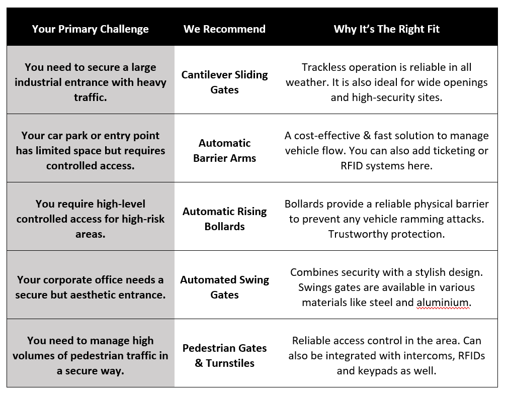 automatic commercial gates